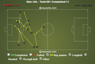 Manchester United chances created v Sunderland